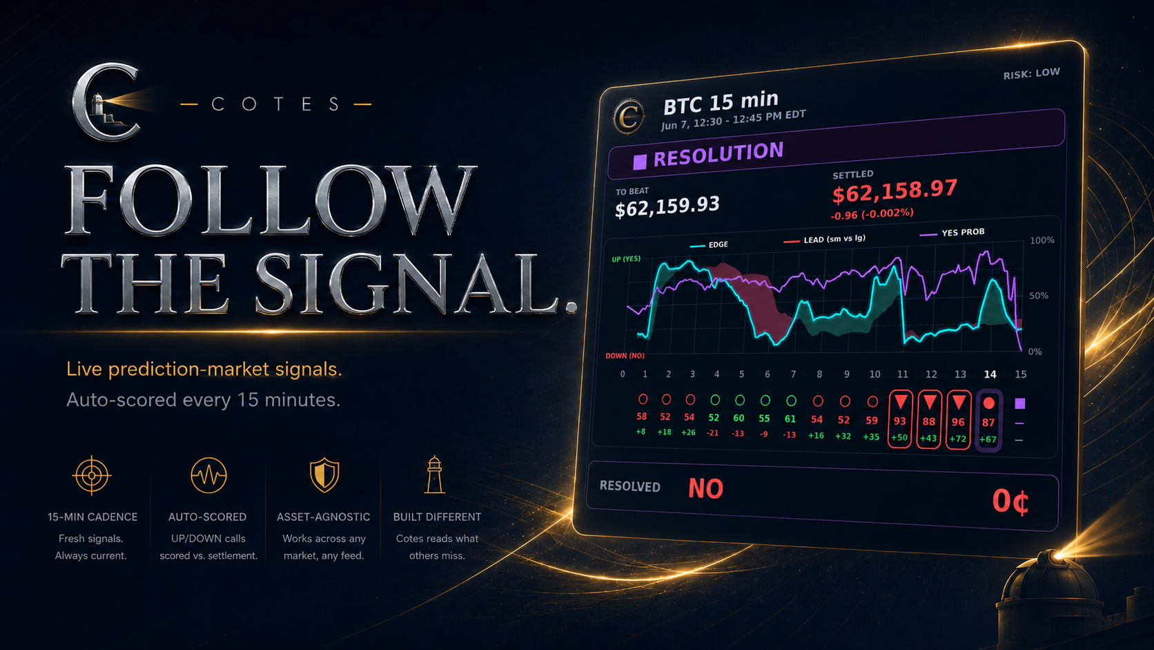 Cotes — Follow the Signal: a high-conviction DOWN signal resolving NO