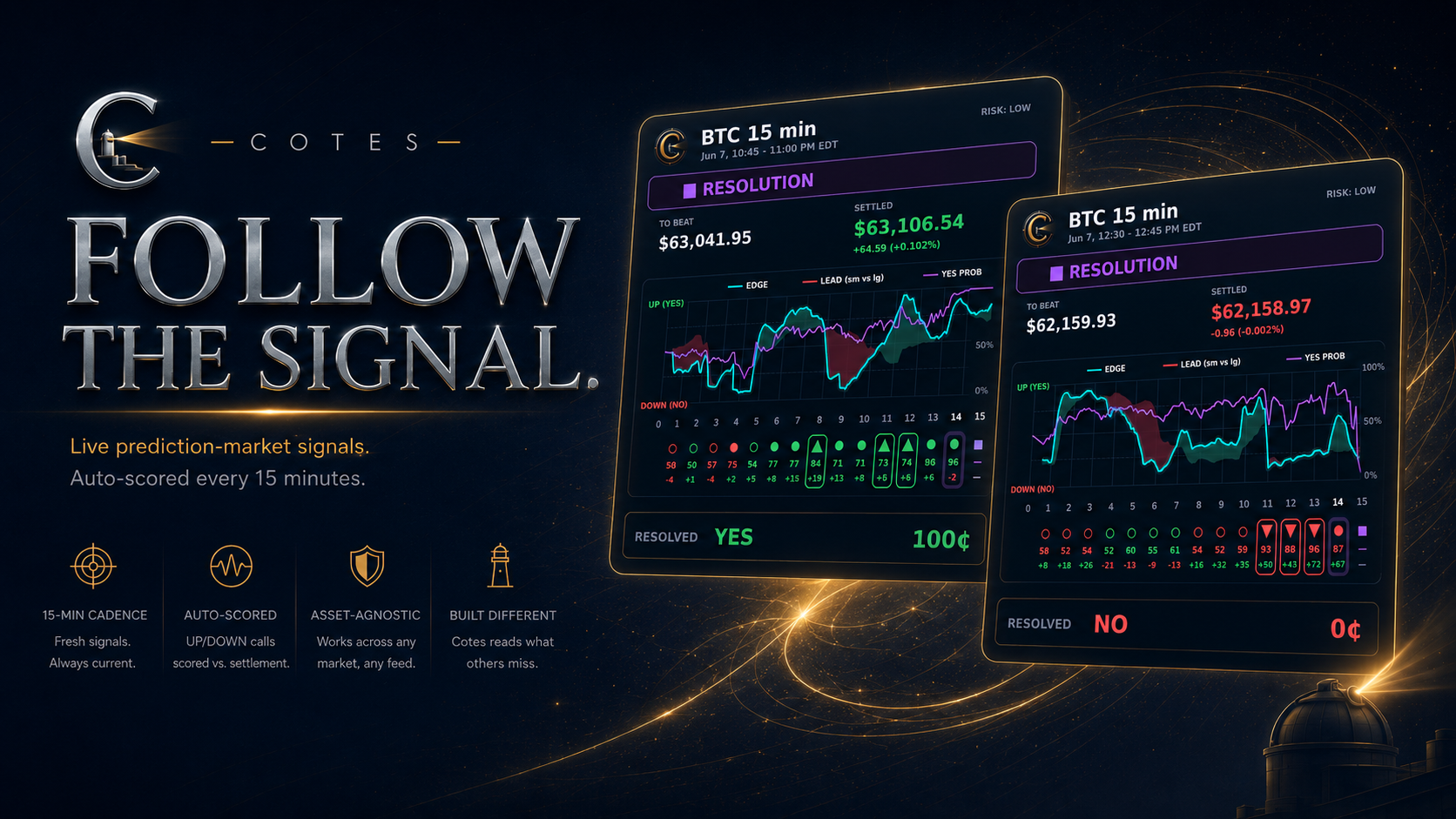 Cotes — Follow the Signal: live prediction-market signals, auto-scored every 15 minutes